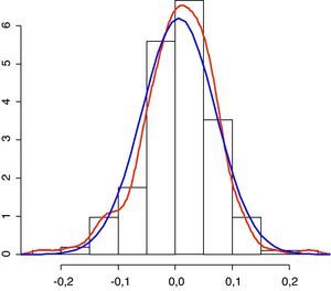 Histograma del IBEX, estimación kernel y densidad normal.