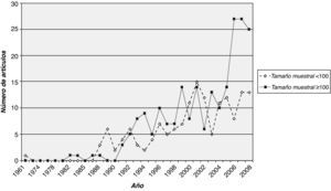 Evolución del tamaño muestral de los estudios empíricos, 1961-2008.