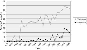 Evolución de la dimensión temporal de los estudios empíricos, 1961-2008.