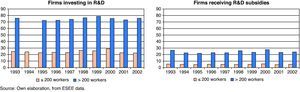 Distribution by size of firms investing in R&D and of firms receiving public R&D subsidies (as % of total) 1993-2002.