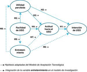 Modelo de investigación. Línea continua: hipótesis adaptadas del Modelo de Aceptación Tecnológica; línea discontinua: integración de la variable entretenimiento en el modelo de investigación.