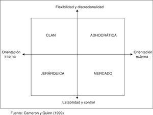 Modelo de Valores en Competencia. Fuente: Cameron y Quinn (1999).