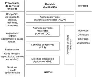 Sistema de distribución del turismo. Fuente: Seller y Azorín (2001).