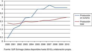 Evolución de las contribuciones españolas a la producción mundial en el campo del turismo y en el conjunto de disciplinas académicas. Fuente: SJR SCImago (datos disponibles hasta 2010) y elaboración propia.