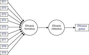 Modelo de 2 conceptos (formativo y reflectivo) para evaluar la validez externa del concepto de eficiencia.