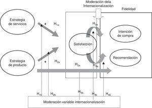 Modelo de relaciones fabricante-distribuidor planteadas.