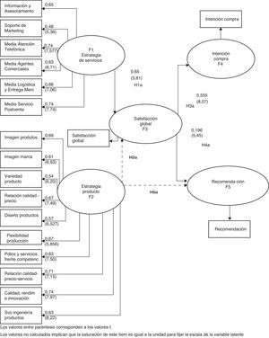 Segundo modelo de primer orden planteado.