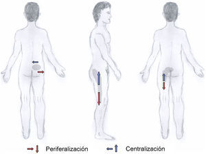 Dirección de los fenómenos de centralización y periferalización.