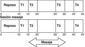 Esquema cronológico de los intervalos de las sesiones control y masaje. NOTA: en cada una de esos tiempo s (T12, T2, T3, T4) se midió (en registr os de 5 minut os) lapotencia to tal de l espectr o de densidad (PT), la den sidad de pot encia del componente de altafrecuencia (AF) y la densidad de poten cia del componen te de ba ja fre cuen cia (BF); toda s ella sexpresadas en expr esada en ms2. Además, al final de la sesión control y al final de la sesión masaje se administró la escala EVA debienestar.