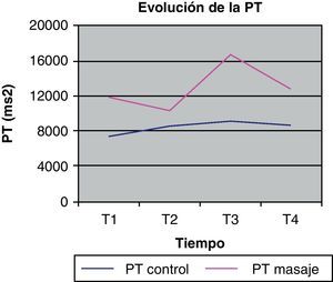 Representación gráfica de la media de las PT durante cada una de las sesiones (control y masaje).