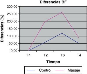 Representación gráfica de la evolución de las diferencias de la BF durante cada una de las sesiones (control y masaje).
