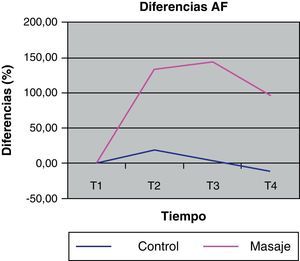 Representación gráfica de la evolución de las diferencias de la AF durante cada una de las sesiones (control y masaje).