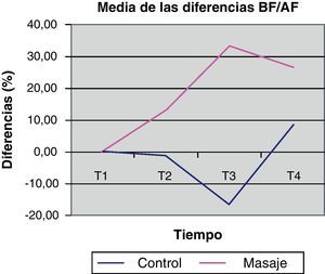 Representación gráfica de la evolución de las diferencias de la ratio BF/AF durante cada una de las sesiones (control y masaje).