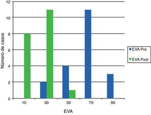 Distribución del número de pacientes de acuerdo con la EVA, antes y después del tratamiento.