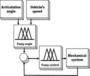 Fuzzy-controller block diagram