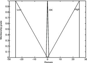 Error membership function