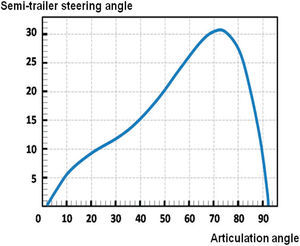 Articulation angle vs. steering angle on semi-trailer axle to minimize off-tracking (values in degrees)