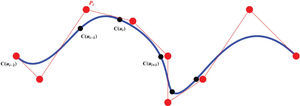 Curva B-Spline de 3er grado. El punto de control Pi ejerce influencia sólo sobre los nodos C(ui − p + 1), C(ui − p + 2), …, C(ui), C(ui + 1) de la curva