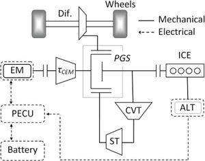 Schematic diagram of the Powertrain configuration selected for the HEV studied
