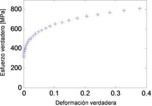 Comportamiento plástico para el material de la simulación