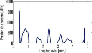 Comportamiento plástico del material con interpolación de curva spline de tercer orden