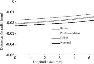 Deformación radial del aro para antes de iniciar el contacto con la flecha. El signo menos obedece a qué radio interno del aro interno disminuye