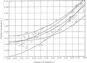 Ubicación de los 31 registros históricos procesados en el diagrama de cocientes de momentos L