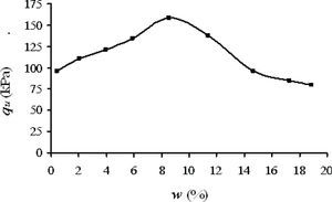 Resultados de pruebas de compresión simple, qu, haciendo variar la humedad, w (%), en trayectoria de secado