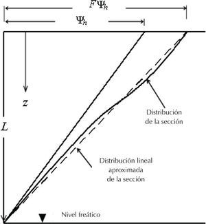 Distribución de succión mátrica en un perfil de suelo y su distribución lineal aproximada decreciente hasta el nivel freático