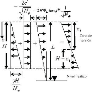 Representación de las componentes de la presión activa para el caso en que la succión mátrica decrece linealmente desde la superficie hasta el nivel freático