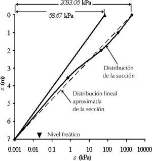 Distribución de succión mátrica en el suelo de relleno de una estructura de contención y su distribución lineal aproximada decreciente hasta el nivel freático
