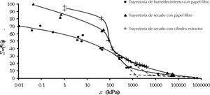 Curvas de retención de agua para las trayectorias de secado y humedecimiento de una arena limosa (SM). Las intersecciones de las líneas punteadas tangentes a las curvas indican en dónde se encuentran los valores de grado de saturación residual, Sr
