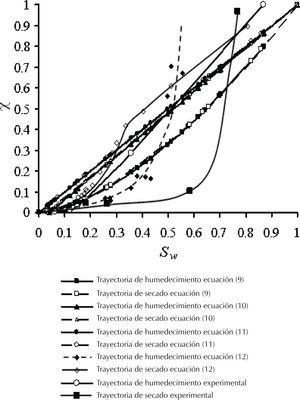 Valores del parámetro χ de Bishop, estimado con las ecuaciones (9) y (10) de Vanapalli, la ecuación (11) de Öberg y Sällfours y la ecuación (12) de Khalili y Khabbaz para las trayectorias de secado y humedecimiento de una arena limosa (SM). Las Trayectorias sin número de ecuación corresponden a valores experimentales del parámetro χ