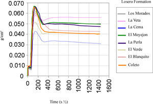 Capillarity water absorption coefficient of the Losero Formation