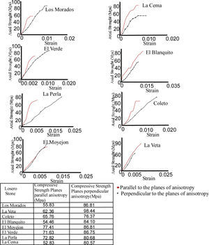 Uniaxial compressive strength of the Losero Formation