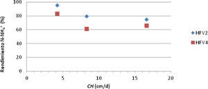 Eliminación de nitrógeno amoniacal en función de la carga hidráulica