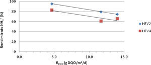 Efecto de la carga orgánica sobre la eliminación de amonio en estado estacionario
