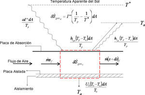 Esquema de balance de entropía en un elemento diferencial del colector solar