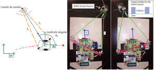 Con motivo de probar el método MTE con datos reales, se desarrolló un pequeño robot móvil diferencial (20cm de eje), capaz de rastrear la dirección de la única fuente de ultrasonidos