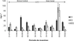 Detección de estrógenos encontrados en el agua residual provenientes del Emisor Central y Gran Canal