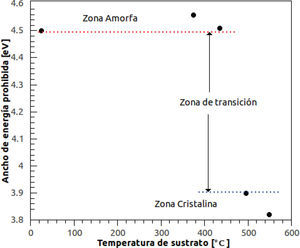 Dependencia del ancho de banda de energía prohibida, Eg, en función de la temperatura de sustrato durante el depósito de las películas de BaTiO,3