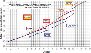 Desempeño de estándares de la familia DVB