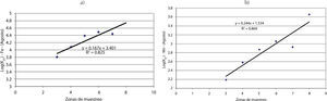 Comportamiento del coeficiente de partición Kd1 para el Fe (a) y el Mn (b) en el muestreo de agosto