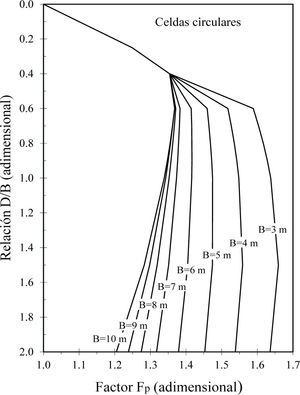 Interpolación de los factores de profundidad (Fp) de celdas circulares de cimentación apoyadas en suelo puramente cohesivo