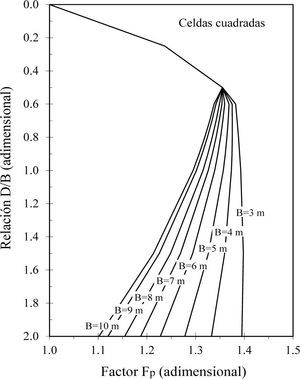 Interpolación de los factores de profundidad (Fp) de celdas cuadradas de cimentación apoyadas en suelo puramente cohesivo