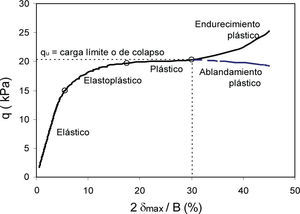 Criterio de falla plástica