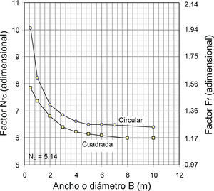 Factores Nc* y Ff de losas de cimentación circulares y cuadradas desplantadas superficialmente en suelo puramente cohesivo