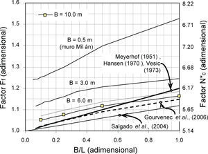 Factores Nc* y Ff de losas de cimentación rectangulares desplantadas superficialmente en suelo puramente cohesivo