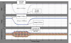 Resultado de la prueba durante la puesta en servicio, a) susceptancia de salida Bref del regulador en p.u., b) voltaje del lado de alta en p.u., y c) corrientes de las fases a, b y c del lado de alta del CEV en p.u.
