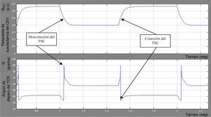 Control de α del TCR a la conexión y desconexión del del TSC